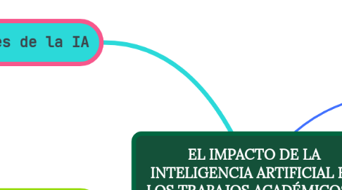 Mind Map: EL IMPACTO DE LA INTELIGENCIA ARTIFICIAL EN LOS TRABAJOS ACADÉMICOS Y DE INVESTIGACIÓN