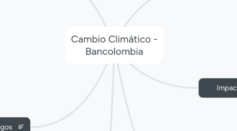 Mind Map: Cambio Climático - Bancolombia