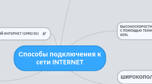 Mind Map: Cпособы подключения к сети INTERNET