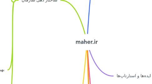 Mind Map: maher.ir
