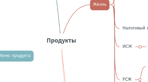 Mind Map: Продукты