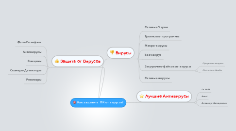 Mind Map: Как защитить  ПК от вирусов!