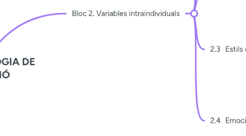 Mind Map: 21320. PSICOLOGIA DE L’EDUCACIÓ