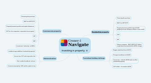 Mind Map: Investing in property