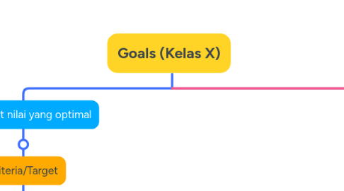 Mind Map: Goals (Kelas X)