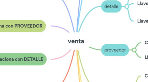 Mind Map: venta