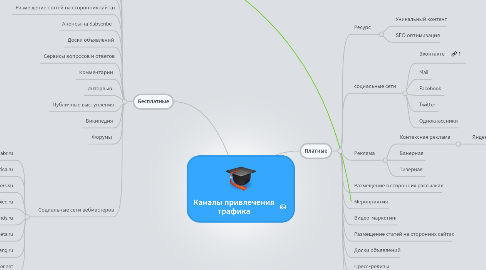 Mind Map: Каналы привлечения трафика