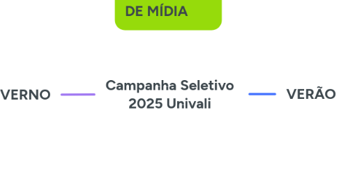Mind Map: Campanha Seletivo 2025 Univali