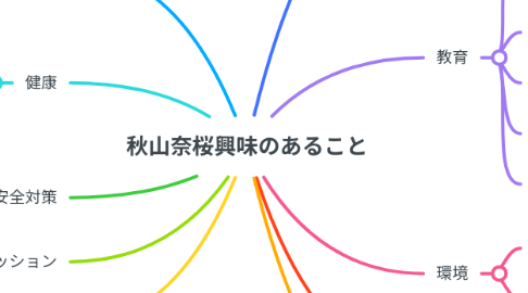 Mind Map: 秋山奈桜興味のあること