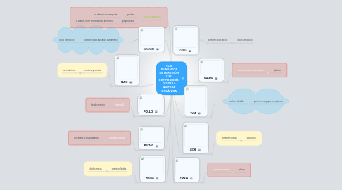 Mind Map: LOS ALIMENTOS DE MI REGIÓN Y SU COMPOSICIÓN DESDE LA QUIMICA ORGÁNICA