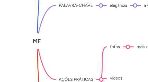 Mind Map: MF