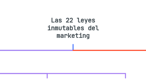Mind Map: Las 22 leyes inmutables del marketing