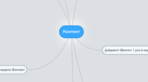 Mind Map: Контент