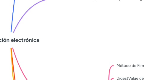 Mind Map: Facturación electrónica