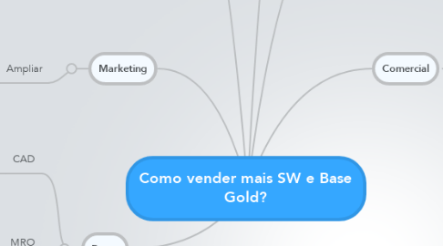 Mind Map: Como vender mais SW e Base Gold?
