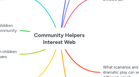 Mind Map: Community Helpers Interest Web