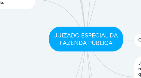Mind Map: JUIZADO ESPECIAL DA FAZENDA PÚBLICA