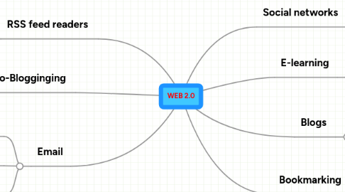 Mind Map: WEB 2.0