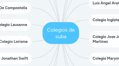 Mind Map: Colegios de suba
