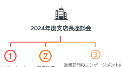 Mind Map: 2024年度支店長座談会