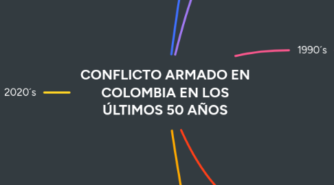 Mind Map: CONFLICTO ARMADO EN COLOMBIA EN LOS ÚLTIMOS 50 AÑOS