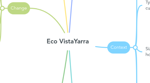 Mind Map: Eco VistaYarra
