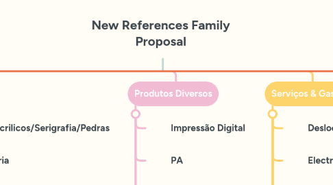 Mind Map: New References Family Proposal