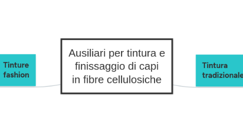 Mind Map: Ausiliari per tintura e finissaggio di capi in fibre cellulosiche