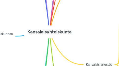 Mind Map: Kansalaisyhteiskunta