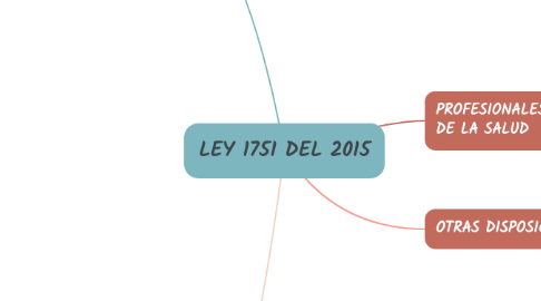 Mind Map: LEY 1751 DEL 2015