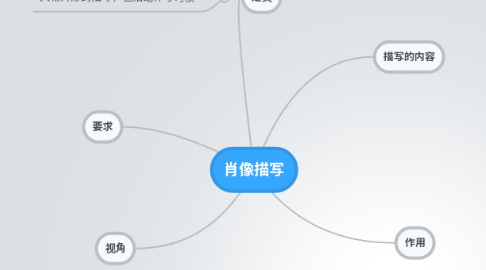 Mind Map: 肖像描写