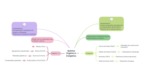 Mind Map: Química Orgánica e Inorgánica