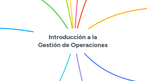 Mind Map: Introducción a la Gestión de Operaciones