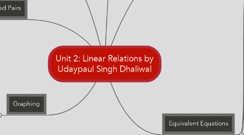 Mind Map: Unit 2: Linear Relations by Udaypaul Singh Dhaliwal