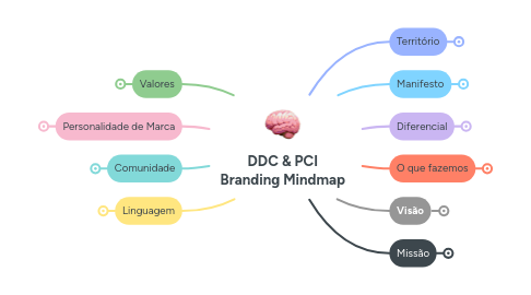 Mind Map: DDC & PCI Branding Mindmap