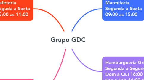 Mind Map: Grupo GDC