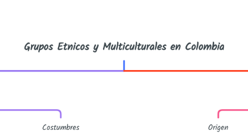 Mind Map: Grupos Etnicos y Multiculturales en Colombia