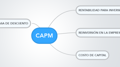 Mind Map: CAPM