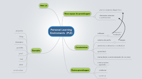 Mind Map: Personal Learning Enviroments (PLE)