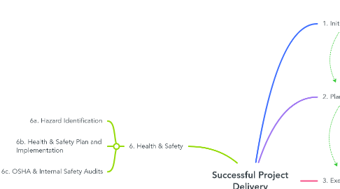Mind Map: Successful Project Delivery