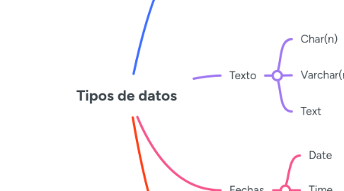 Mind Map: Tipos de datos