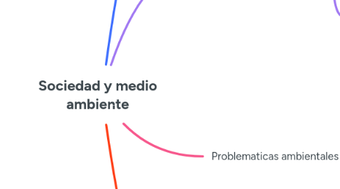 Mind Map: Sociedad y medio ambiente