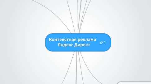 Mind Map: Контекстная реклама Яндекс Директ