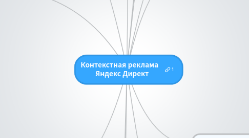 Mind Map: Контекстная реклама    Яндекс Директ