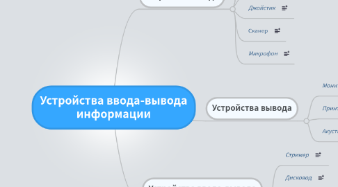 Mind Map: Устройства ввода-вывода информации