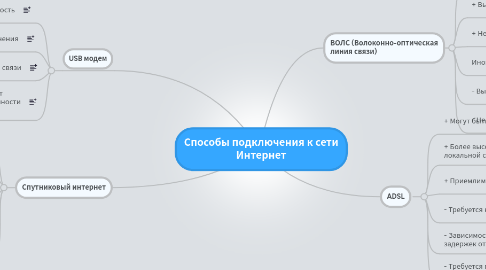 Mind Map: Способы подключения к сети Интернет