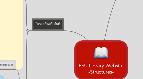 Mind Map: PSU Library Website -Structures-