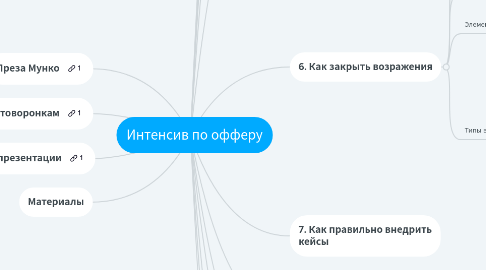 Mind Map: Интенсив по офферу