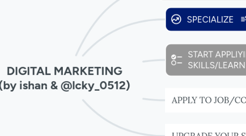Mind Map: DIGITAL MARKETING (by ishan & @lcky_0512)