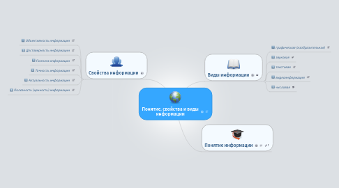 Mind Map: Понятие, свойства и виды информации